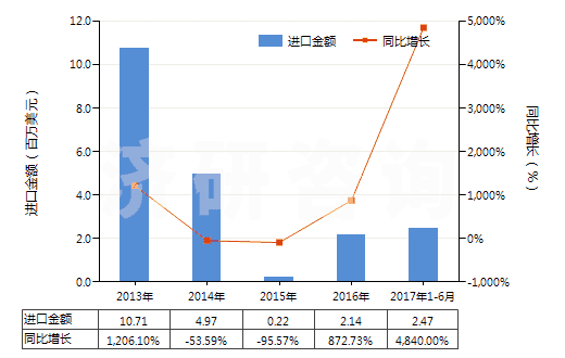 2013-2017年6月中國(guó)松節(jié)油(包括脂松節(jié)油、木松節(jié)油和硫酸鹽松節(jié)油)(HS38051000)進(jìn)口總額及增速統(tǒng)計(jì)